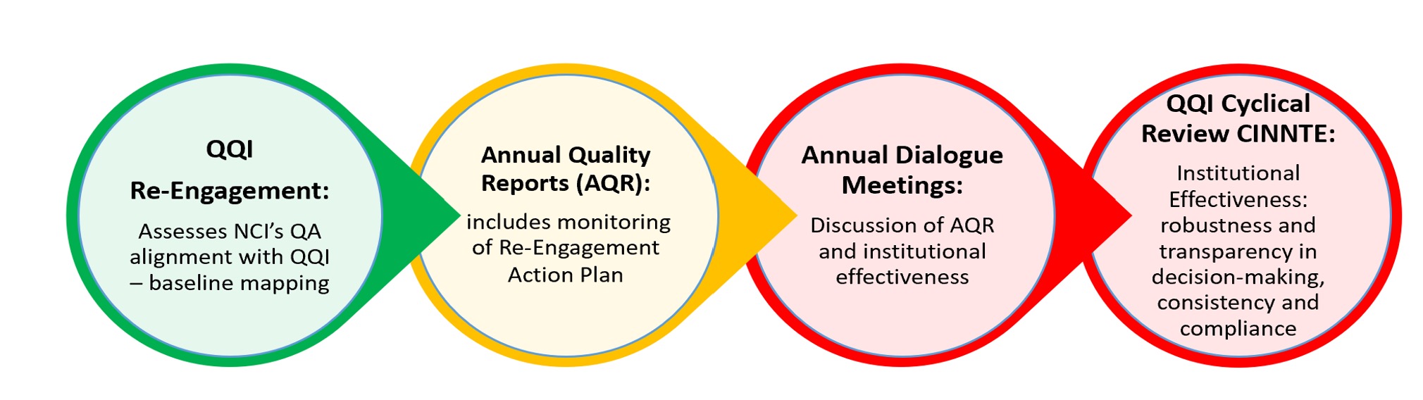 Infographic that highlights the 4 processes of how NCI works with QQI including QQI Re-Engagement, Annual Quality Reports, Annual Dialogue Meetings and QQI Cyclical Review